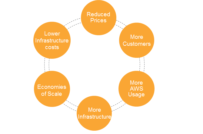 AWS PricingPhilosophy AWS PricingPhilosophy